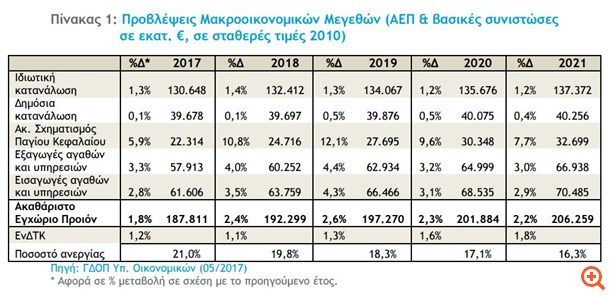 Δημοσιονομικό Συμβούλιο: Στα 4 δισ. ευρώ ο λογαριασμός των νέων μέτρων