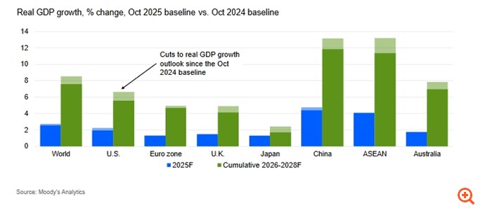 Moody’s Analytics: Δεν "αγοράζουμε" την αισιοδοξία των αγορών, οι επενδυτές θα "προσγειωθούν" απότομα - Γιατί η ΕΚΤ δεν είναι σε καθόλου "καλή θέση"