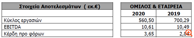 Revoil: Αύξηση 28,5% στα κέρδη προ φόρων το 2020