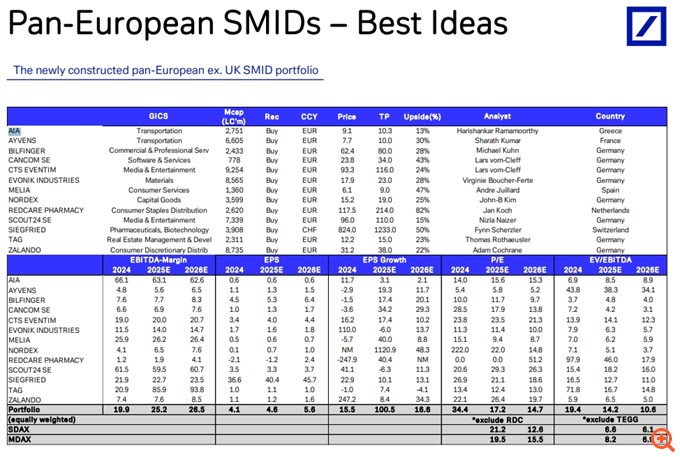 Deutsche Bank: Στα πανευρωπαϊκά top picks ο ΔΑΑ – Ένα ασφαλές καταφύγιο στην τρέχουσα αβεβαιότητα