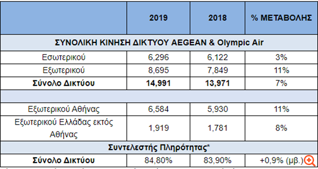Nέο ρεκόρ 15 εκατ. στην επιβατική κίνηση η AEGEAN το 2019