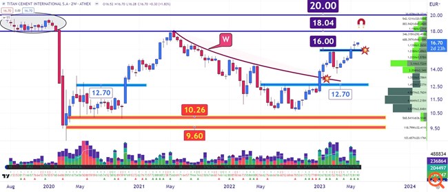 Διάγραμμα ΤΙΤΑΝ