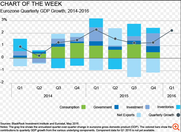 BlackRock: "Ψηφίζει" ευρωπαϊκές μετοχές και ομόλογα της περιφέρειας