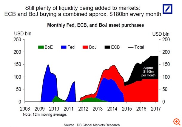 Ρίχνουν 180 δισ. δολ. τον μήνα στις αγορές - ούτε ευρώ στην Ελλάδα