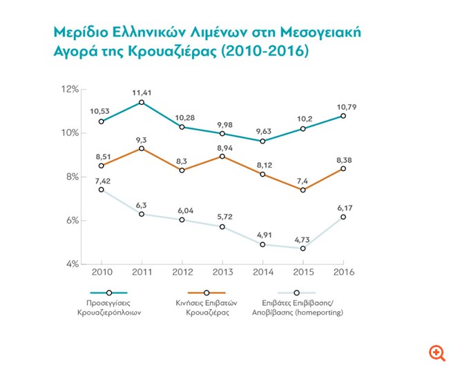 διαΝΕΟσις: Η μεγάλη χαμένη ευκαιρία της κρουαζιέρας