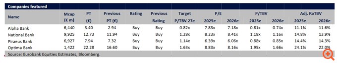 Eurobank Equities - Alpha Finance: Εκτοξεύουν τις τιμές στόχους για τις ελληνικές τράπεζες - Μικρός ο κίνδυνος από τις εντάσεις στη Μέση Ανατολή