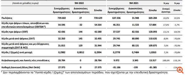 Quest: Αύξηση πωλήσεων 16% στα 739,6 εκατ. ευρώ στο εννεάμηνο