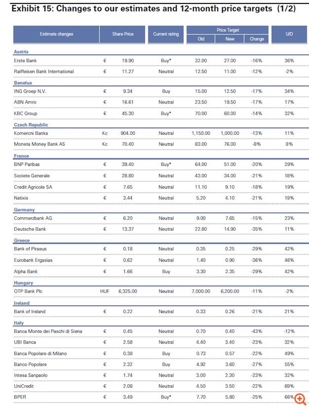 H Goldman Sachs "κόβει" τις τιμές-στόχους για τις τράπεζες