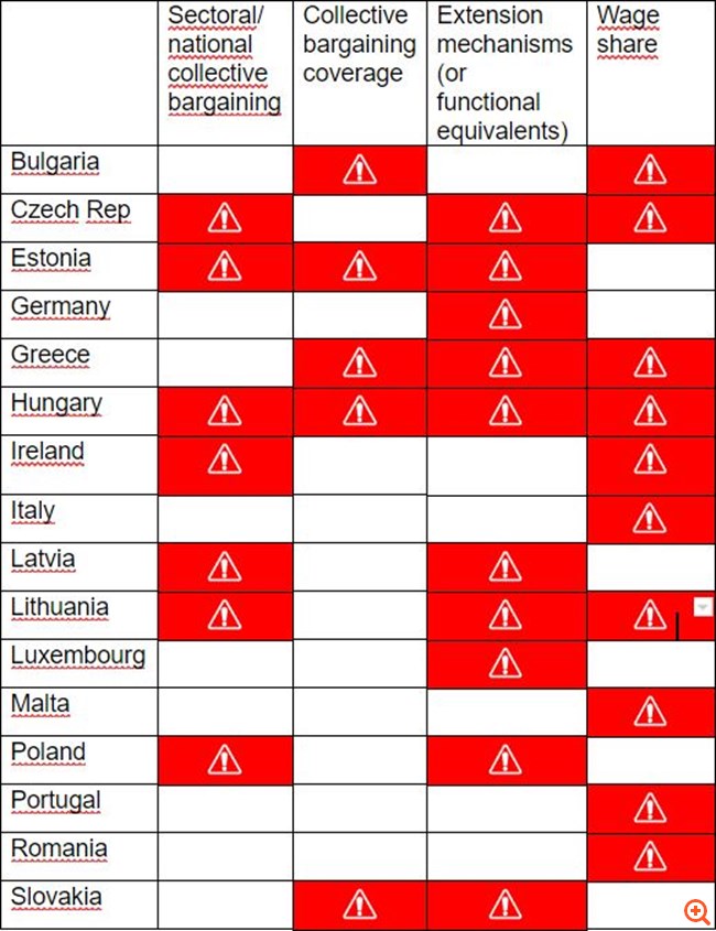 Σήμα κινδύνου των Ευρωπαϊκών Συνδικάτων για τους μισθούς στην Ελλάδα