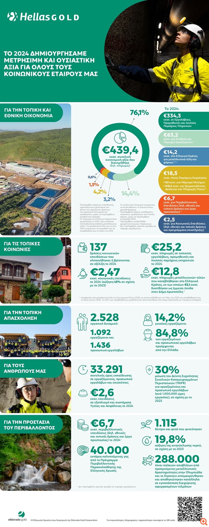 Ελληνικός Χρυσός: Στα 439 εκατ. ευρώ η αξία που διανεμήθηκε στην ελληνική οικονομία το 2024