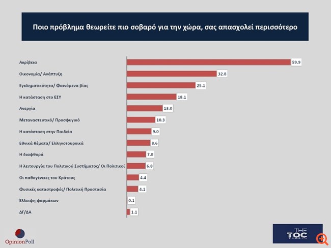 Δημοσκόπηση Opinion Poll: Κυριαρχία Μητσοτάκη -Διχάζει ο γάμος των ομόφυλων- Απαισιοδοξία για το 2024 19 2