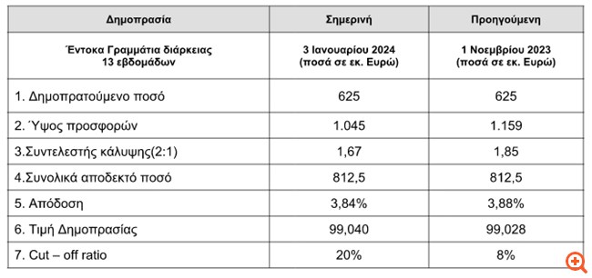 Στο 3,84% η απόδοση σε δημοπρασία τρίμηνων εντόκων