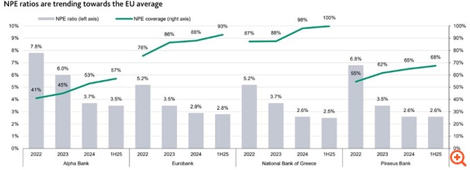 Moody's για ελληνικές τράπεζες: Ανθεκτικές επιδόσεις που επιβεβαιώθηκαν στα αποτελέσματα και τα stress tests