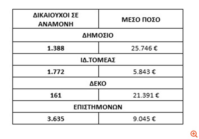 Πόσοι είναι σε λίστα αναμονής για εφάπαξ - Οι πληρωμές ανά ταμείο