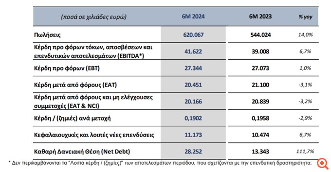 Όμιλος Quest: Καθαρά κέρδη 20,5 εκατ. ευρώ στο εξάμηνο - Αύξηση πωλήσεων κατά 14%