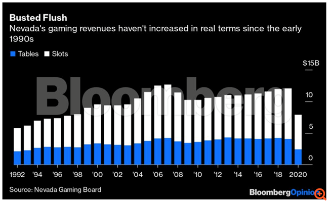 Η εκκαθάριση των καζίνο από το ξέπλυμα μαύρου χρήματος δεν είναι εύκολη υπόθεση