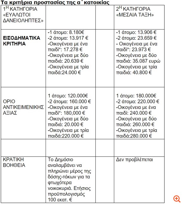 Ποιοι χάνουν τη ρύθμιση για την πρώτη κατοικία