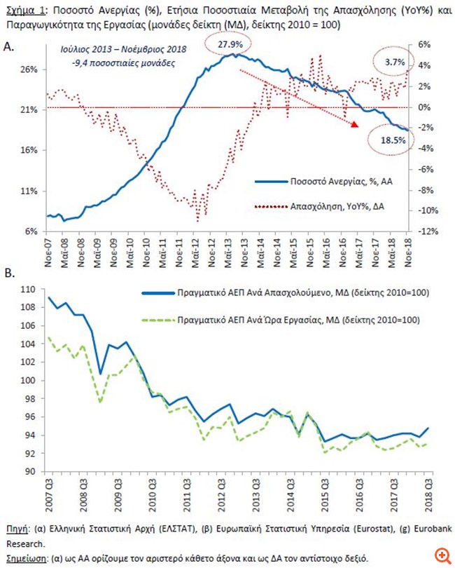 Eurobank: Συνεχίζεται η μείωση του εργατικού δυναμικού και του πληθυσμού
