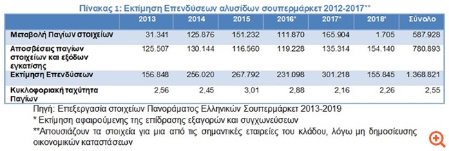 ΙΕΛΚΑ: Επενδύσεις €1,5 δισ. από τις αλυσίδες σουπερμάρκετ την τελευταία 5ετία