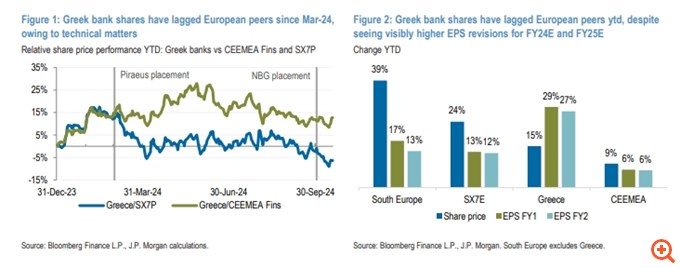 JP Morgan: Ελκυστικό σημείο εισόδου στις μετοχές των ελληνικών τραπεζών