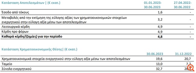Galaxy Cosmos Mezz Plc: Καθαρά κέρδη 4,8 εκατ. ευρώ στο εξάμηνο