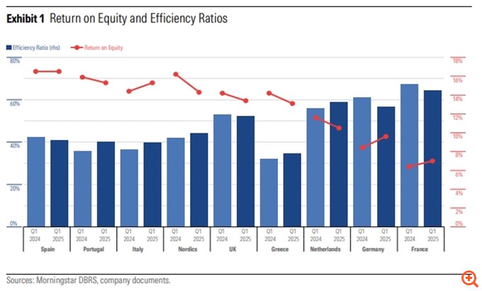 DBRS: Περιορισμένες οι επιπτώσεις για τις ελληνικές τράπεζες από τους δασμούς και τη γεωπολιτική ένταση