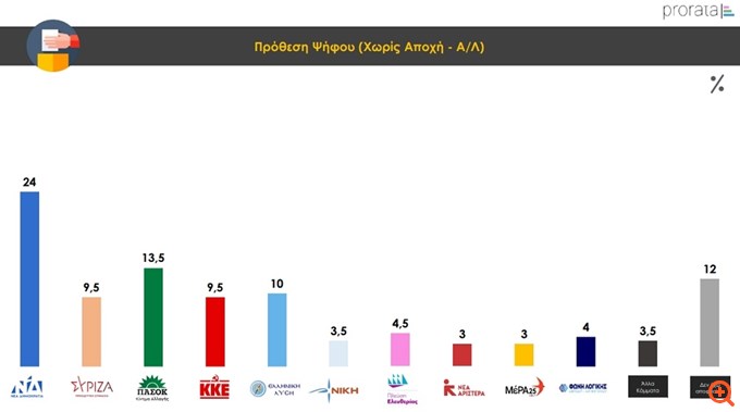Δημοσκόπηση Prorata: Ντέρμπι Διαμαντοπούλου - Δούκα για τη δεύτερη θέση στο ΠΑΣΟΚ