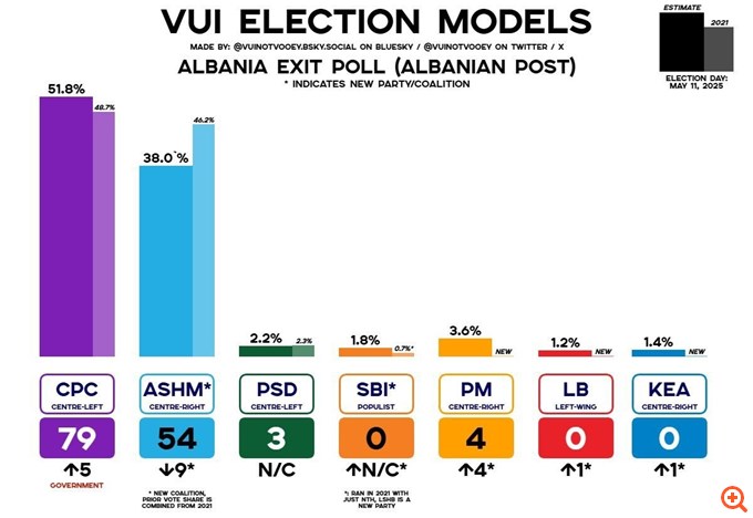 Αλβανία-exit poll: Προς θρίαμβο των Σοσιαλιστών του Ράμα με 51,8% - Στο 38% οι κεντροδεξιοί Δημοκράτες του Μπερίσα