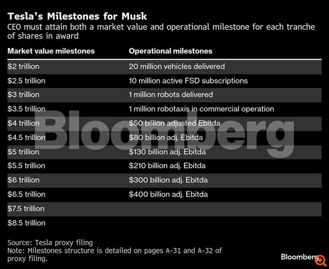 Μασκ: Ανοίγει ο δρόμος για να γίνει ο πρώτος τρισεκατομμυριούχος - Πράσινο φως της Tesla στο πακέτο αποδοχών