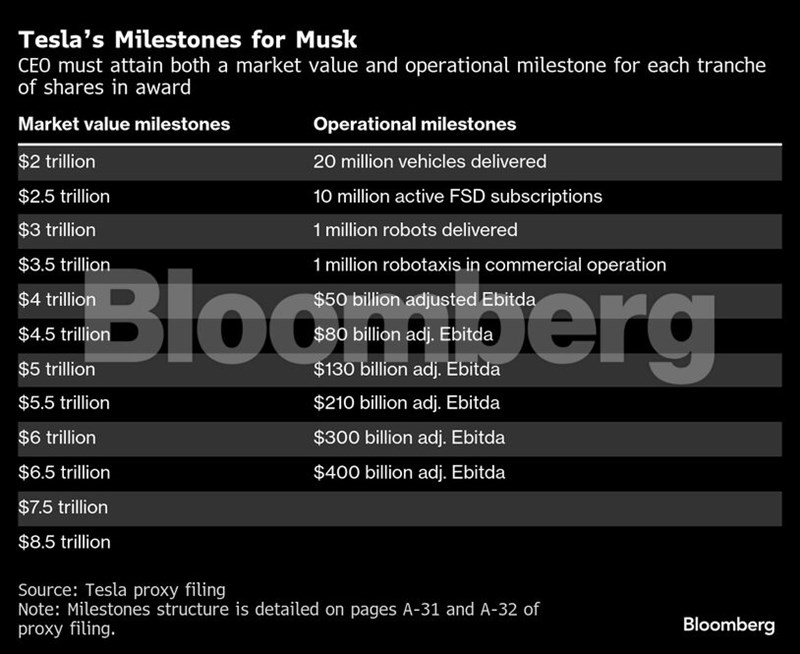 Πακέτο αποδοχών Μασκ Tesla