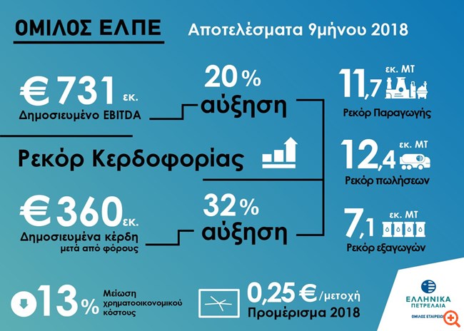 Νέο ρεκόρ κερδών και εξαγωγών για τα ΕΛΠΕ