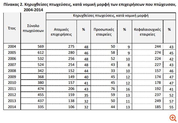 "Καμμένη γη" 1,8 δισ. άφησαν το 2014 196 πτωχεύσεις
