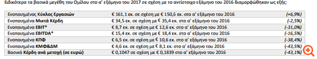 Πλαστικά Θράκης: Πτώση κερδών και αύξηση πωλήσεων στο εξάμηνο