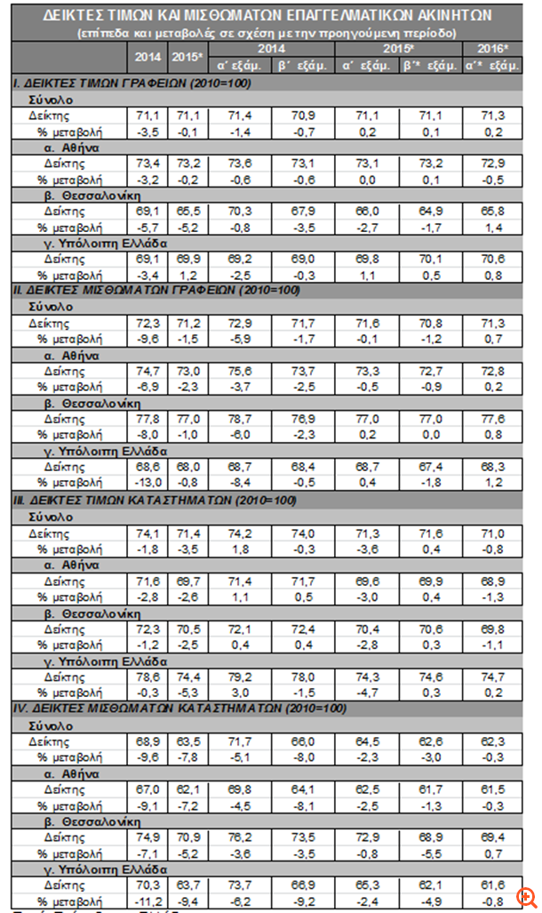 ΤτΕ: Αυξήθηκαν οι τιμές στα καλά γραφεία το α΄ εξάμηνο