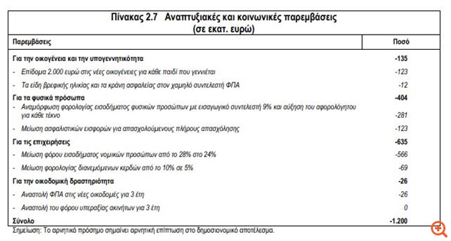Στη Βουλή το Προσχέδιο Προϋπολογισμού -Μέτρα στήριξης 1,2 δισ. το 2020