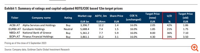 Goldman Sachs: Αυξάνει τις τιμές στόχους για τις ελληνικές τράπεζες - Περαιτέρω ράλι έως 42%, τα "κλειδιά" για την πορεία τους