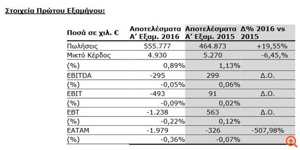Centric Συμμετοχών: Ζημίες € 1,98 εκατ. το α' εξάμηνο