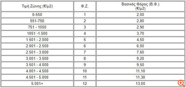Έρχεται ο φετινός ΕΝΦΙΑ