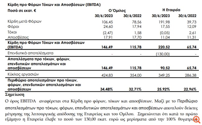 Jumbo: Αύξηση κερδών κατά 36% στο α’ 6μηνο - Πρόταση για νέα έκτακτη χρηματική διανομή €1,47/μετοχή