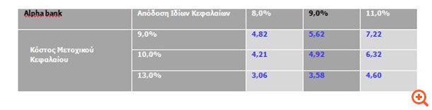 Πώς επηρεάζει το 10ετές ομόλογο την αποτίμηση των τραπεζών