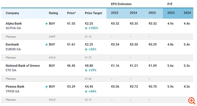 Jefferies: Δηλώνει αγοραστής των ελληνικών τραπεζών - "Εκτοξεύει" τις τιμές-στόχους και βλέπει ράλι έως και 45%