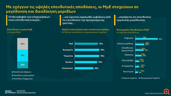 ETE: Με εχέγγυο τις υψηλές επενδυτικές αποδόσεις, οι ΜμΕ στοχεύουν σε μεγέθυνση και αύξηση μεριδίων