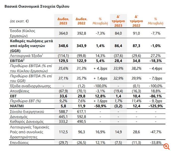Intralot: Αύξηση 5,4% των EBITDA στα 129,5 εκατ. ευρώ το 2023
