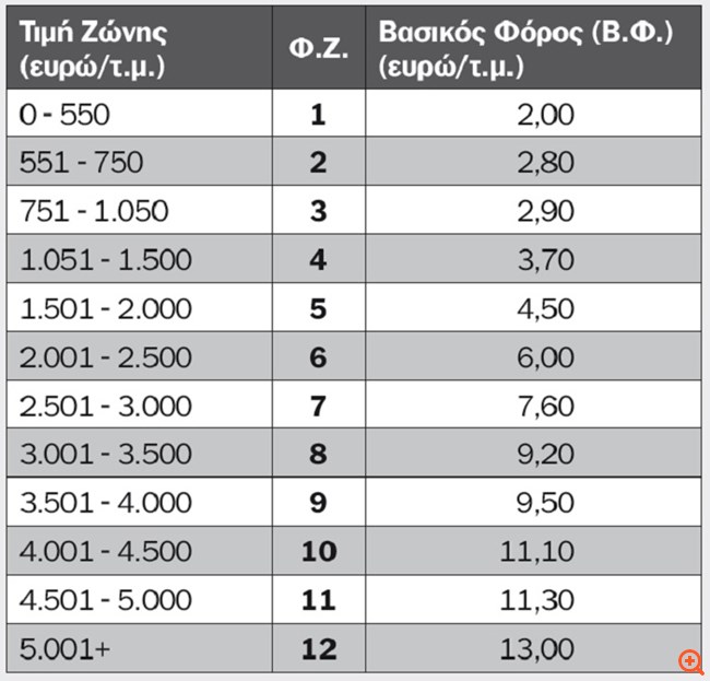 Τα εκκαθαριστικά του φετινού "νέου" ΕΝΦΙΑ, πόσο και πού μειώνεται ο φόρος ακινήτων