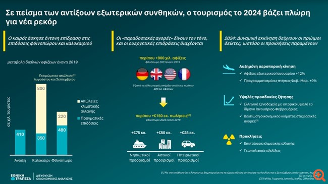 ΕΤΕ: Πλώρη για νέα ρεκόρ στον τουρισμό το 2024 σε πείσμα των αντίξοων εξωτερικών συνθηκών