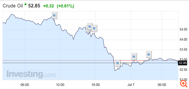 Επιχειρεί να αντιδράσει το πετρέλαιο