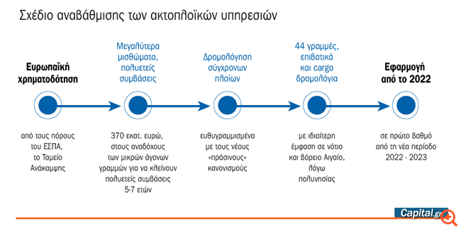 Τα κίνητρα για τα "πράσινα" πλοία στην ακτοπλοΐα