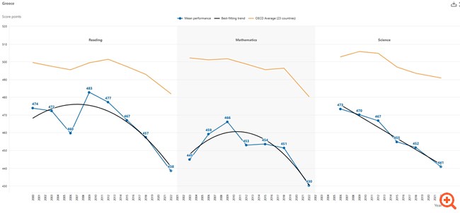 "Πάτωσαν" οι Έλληνες μαθητές στις διεθνείς εξετάσεις PISA του ΟΟΣΑ