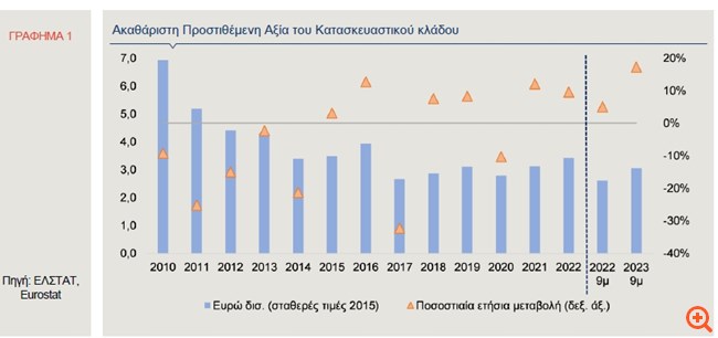 Alpha Bank: Ανοδικά η κατασκευαστική δραστηριότητα στην Ελλάδα, αλλά μακριά από τα υψηλά της