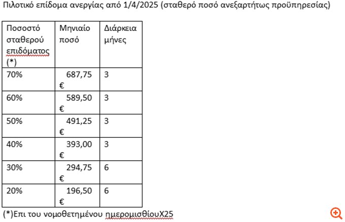 Ποιοι θα πάρουν το νέο επίδομα ανεργίας - Τα ποσά και τα bonus προϋπηρεσίας